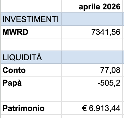 Il patrimonio di Monetella ad aprile 2026